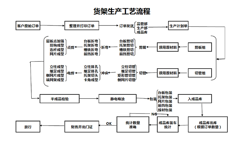 货架生产工艺流程